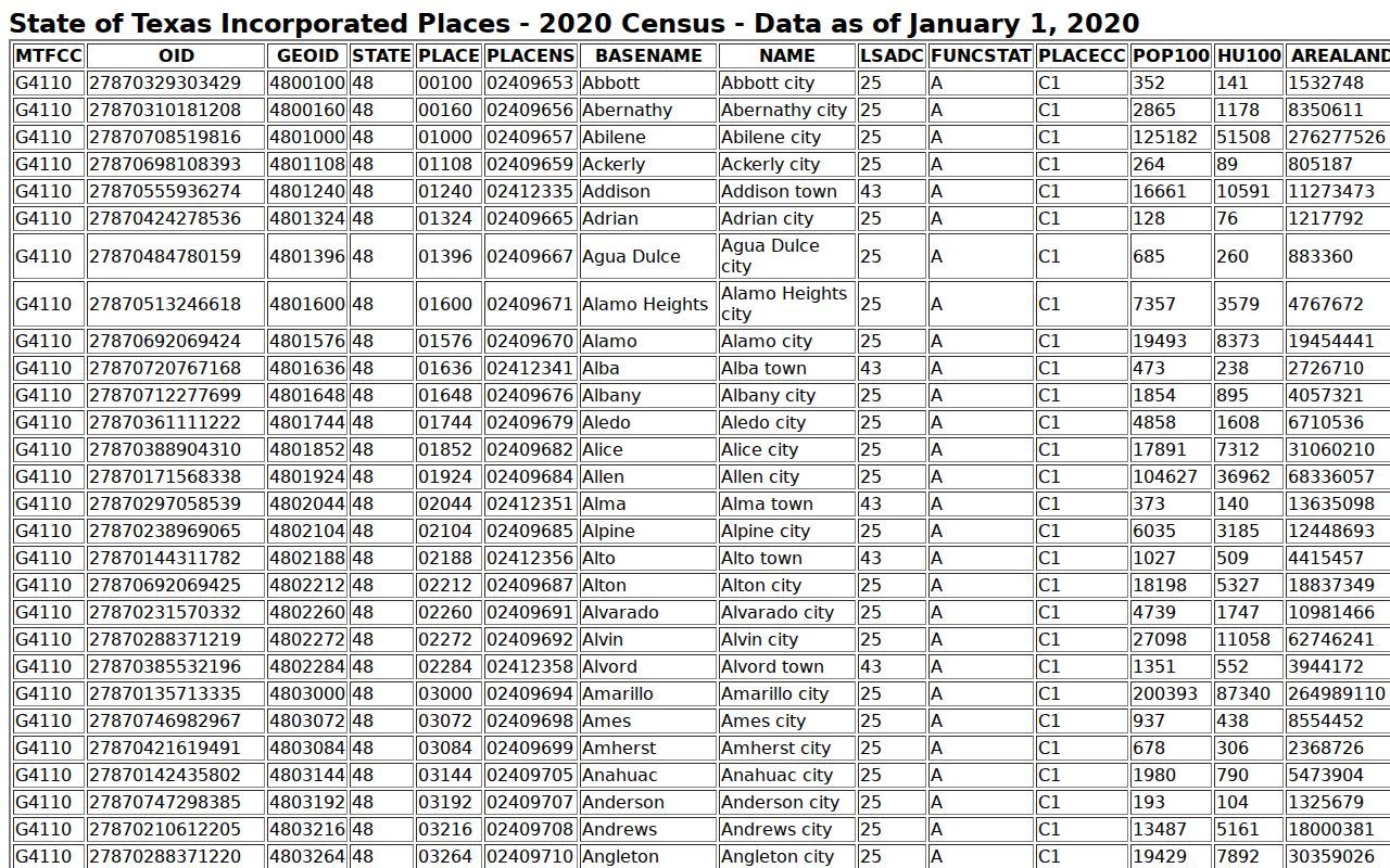 Lamar County warrant records city context beside the 2020 Census incorporated-place table